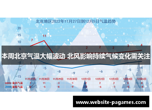 本周北京气温大幅波动 北风影响持续气候变化需关注