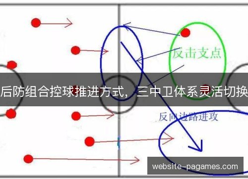 后防组合控球推进方式,三中卫体系灵活切换 后防组合控球推进方式,三中卫体系灵活切换